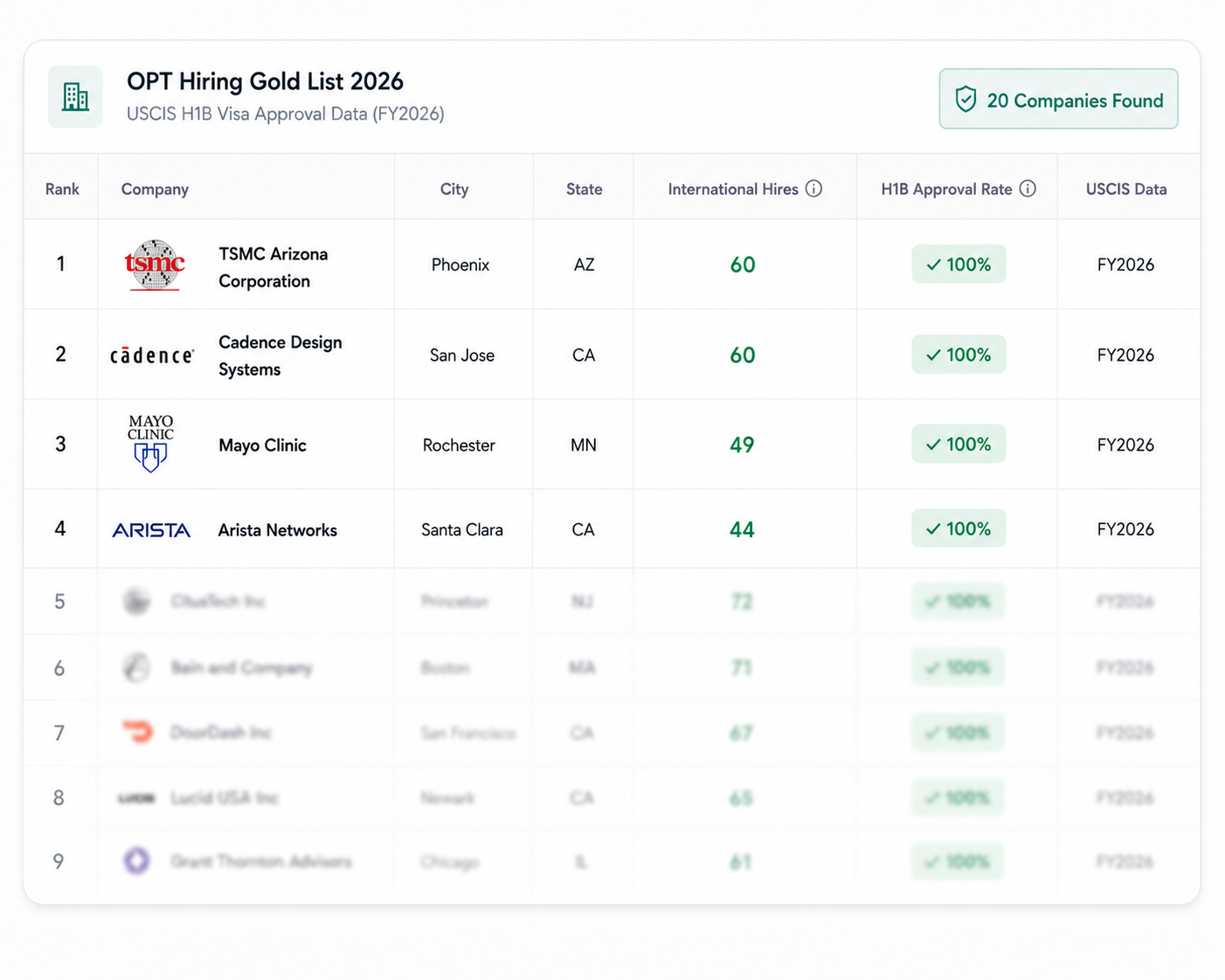 Preview of the Sure Shot List — 27 OPT-friendly US companies with H1B visa approval data